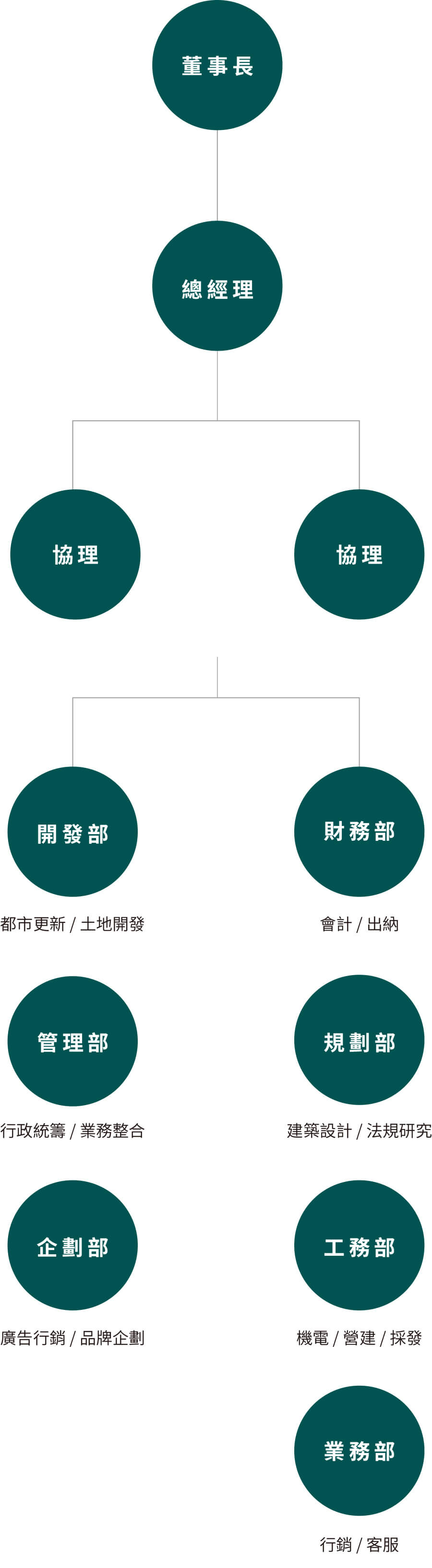 組織架構